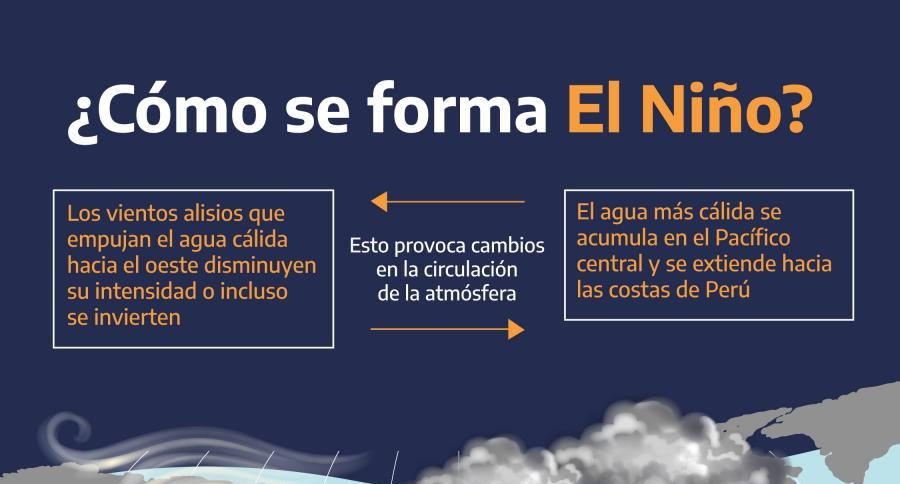 El Niño en Villa Mercedes y el seguimiento del radar meteorológico